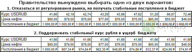 Зависимость рубля от стоимости нефти