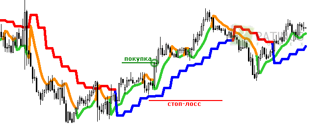 Ставим ордер Стоп Лосс