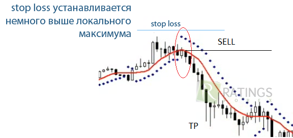 Установка стоп лосса у стратегии Press Mod