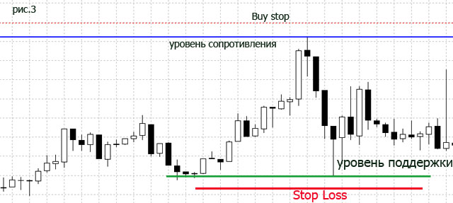 Ставим stop loss за уровнем