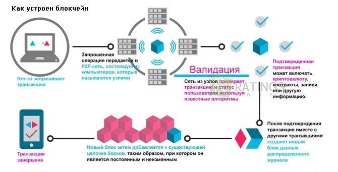 Устройство блокчейн и принцип его функционирования
