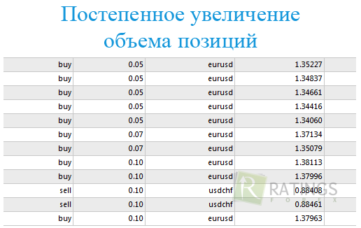 Как увеличивать развер позиции на Форекс