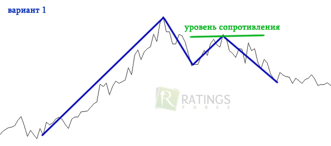 Построение - Две вершины Построение фигуры на Форекс - Две вершины
