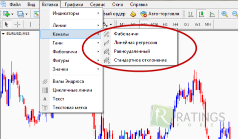 Варианты построения каналов Варианты ценовых каналов
