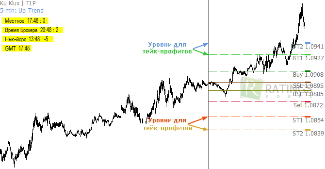 Варианты установки тейк профит