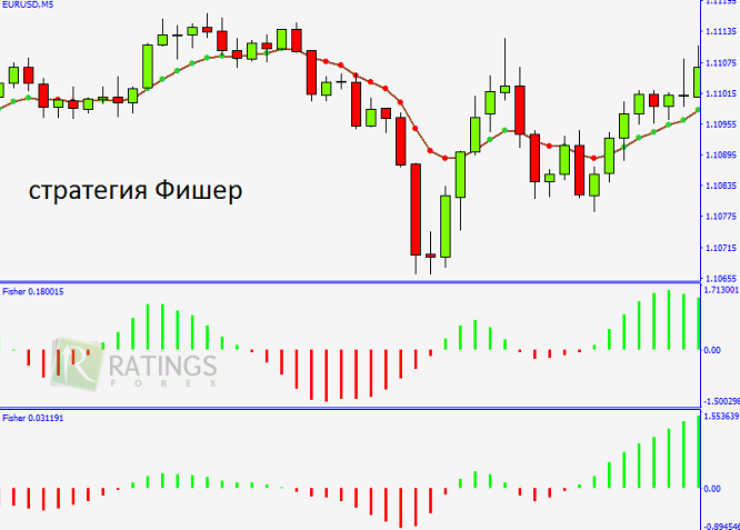 Varmov в Форекс-стратегии Фишер