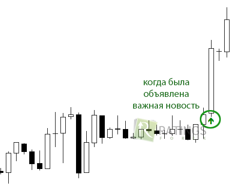 Важная информация влияет на рыночную ситуацию