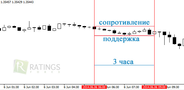 Проводим горизонтальные линии на ценовом графике