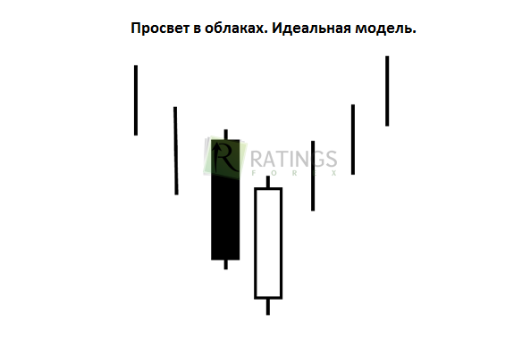 Вид паттерна на Forex-графике