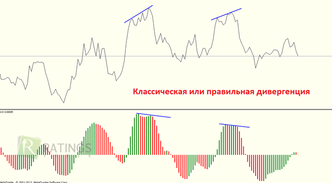 Виды дивергенций на Форекс