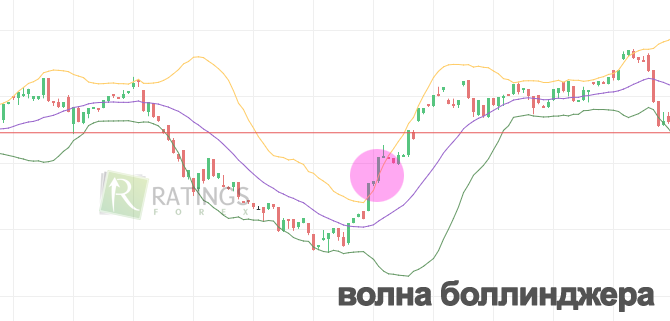 Вход в сделку по Волнам Боллинджера