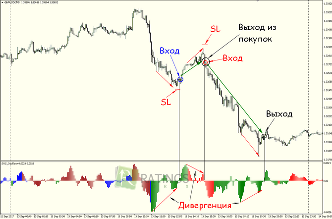 Входы и расстановка ордеров на графике