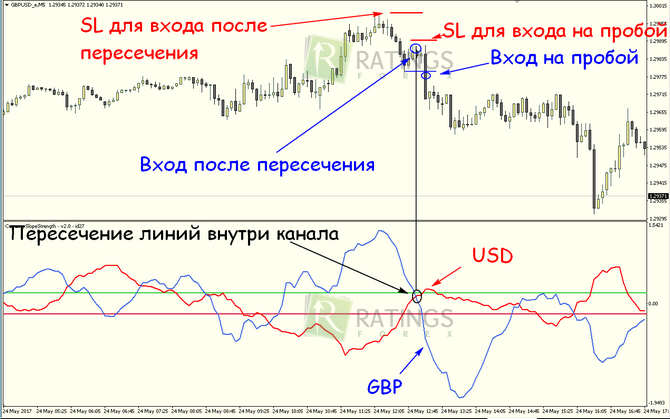 Входы и выходы на конкретном примере