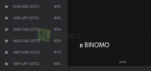Внебиржевые контракты в компании Binomo