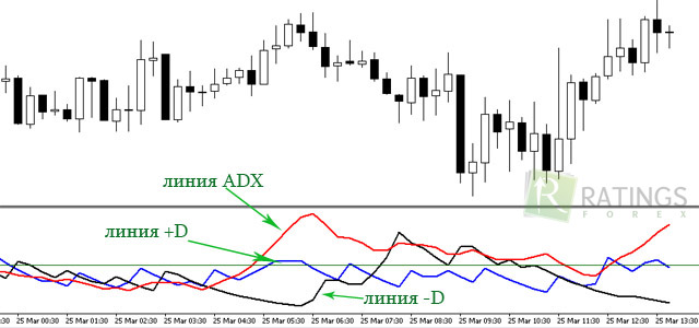 Вид индикатора ADX