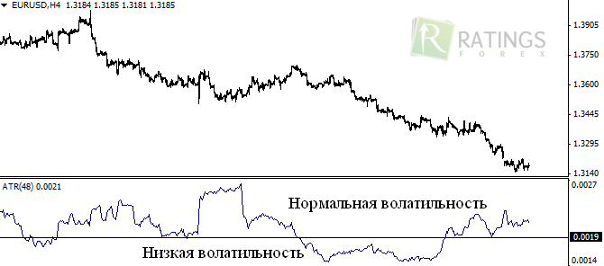 Индикатор ATR показывает волатильность