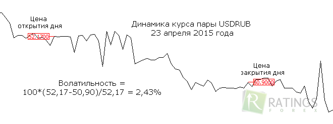 Волатильность на рынке Форекс