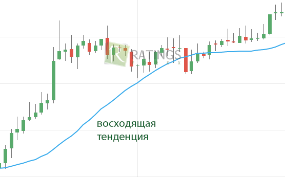 Восходящий тренд для открытия позиции