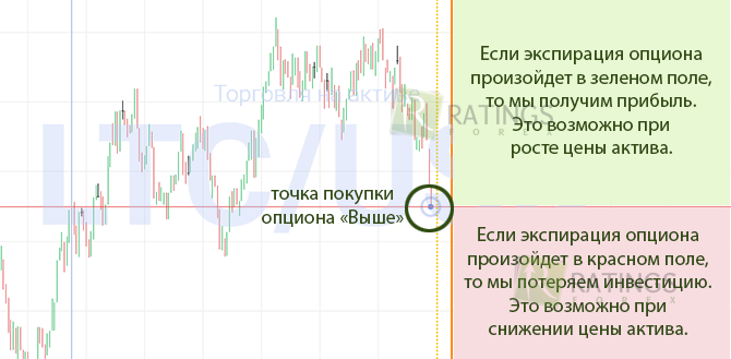 Возможности заработка и убытка на ценовом графике