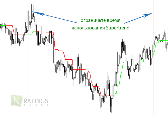 Период работы индикатора Время использования Supertrend