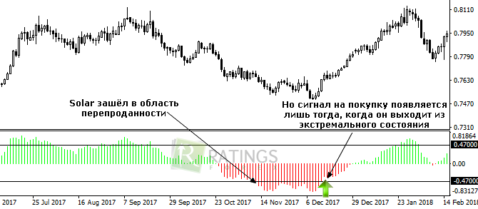 Выход Solar в зону перекупленности на рынке