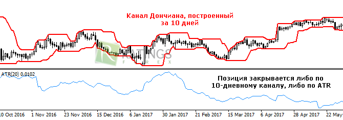 Выставление требуемого периода в настройках торгового алгоритма