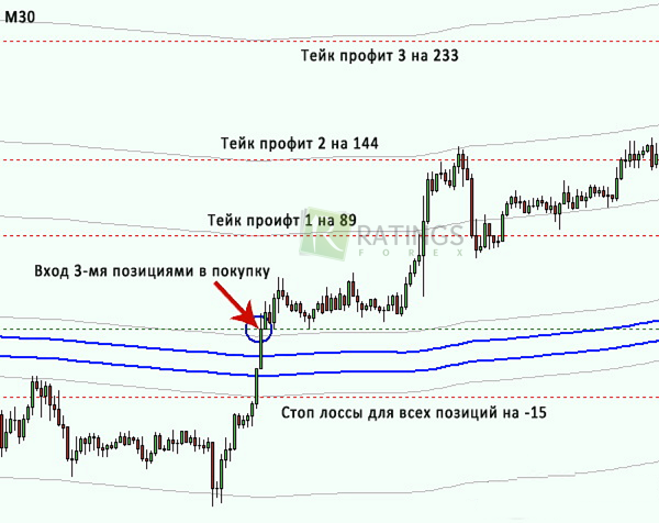 Выставляем все тейк профиты разом