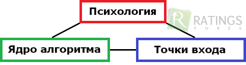 Какова взаимосвязь факторов в торговле на Форекс