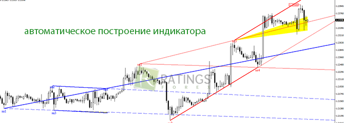 WolfeWavesFind на стандартном ценовом графике