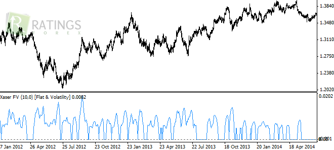 Индикатор волатильности Xaser