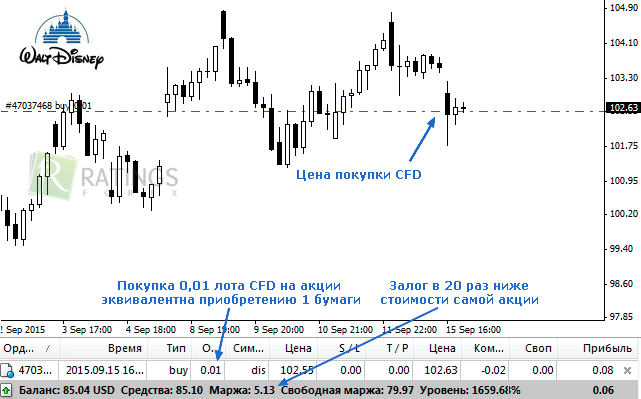 Заключаем сделку по CFD