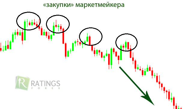 Закупки маркетмейкера на Форекс