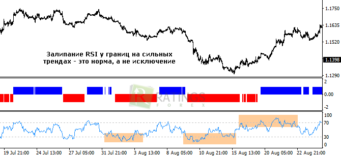 Залипание рабочего инструмента RSI Filter