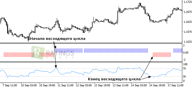 Записываем начало растущей тенденции