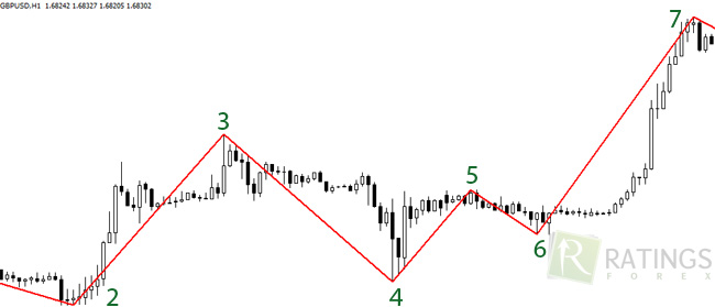 Сужение рынка по индикатору zigzag