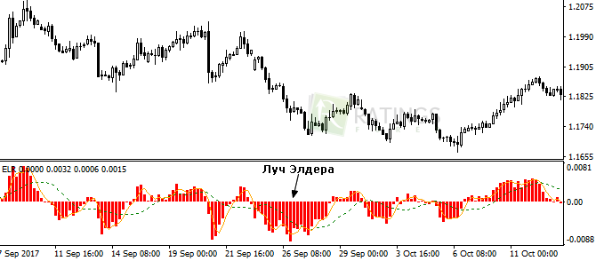 Знаменитый индикатор Луч господина Элдера