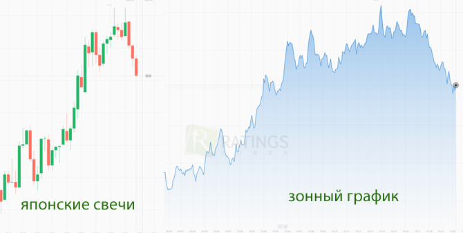 Зонный график и японские свечи вместе